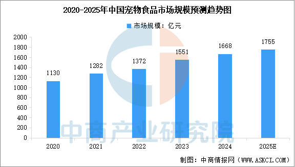 链图谱及投资布局分析（附产业链全景图）ky开元棋牌2025年中国宠物食品产业(图5)