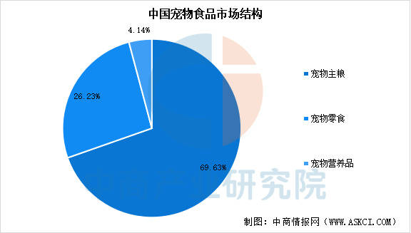 链图谱及投资布局分析（附产业链全景图）ky开元棋牌2025年中国宠物食品产业(图7)
