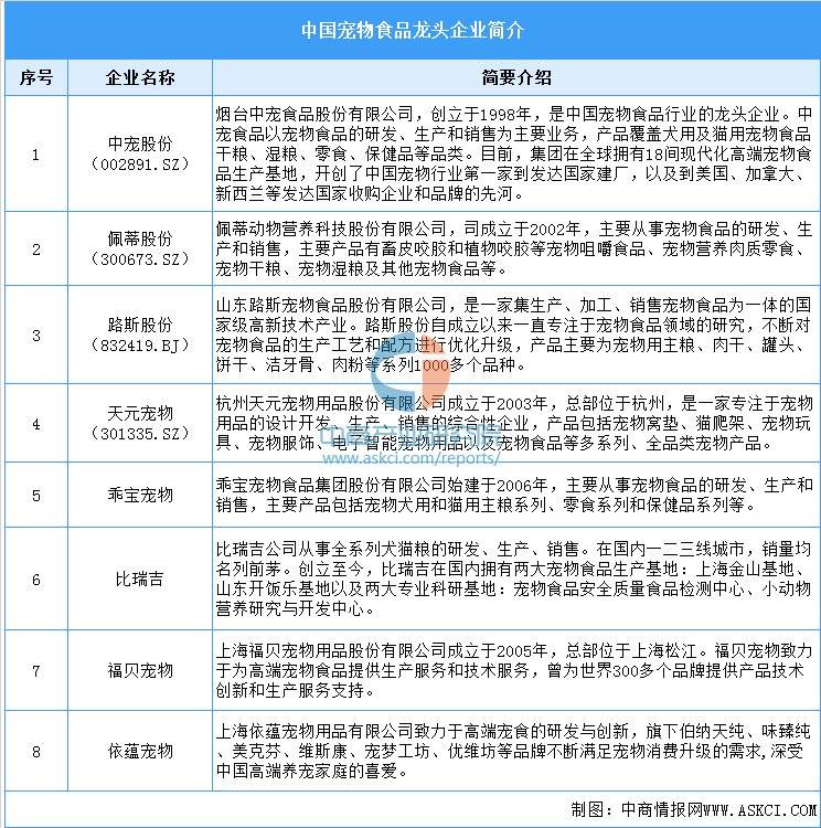 链图谱及投资布局分析（附产业链全景图）ky开元棋牌2025年中国宠物食品产业(图9)